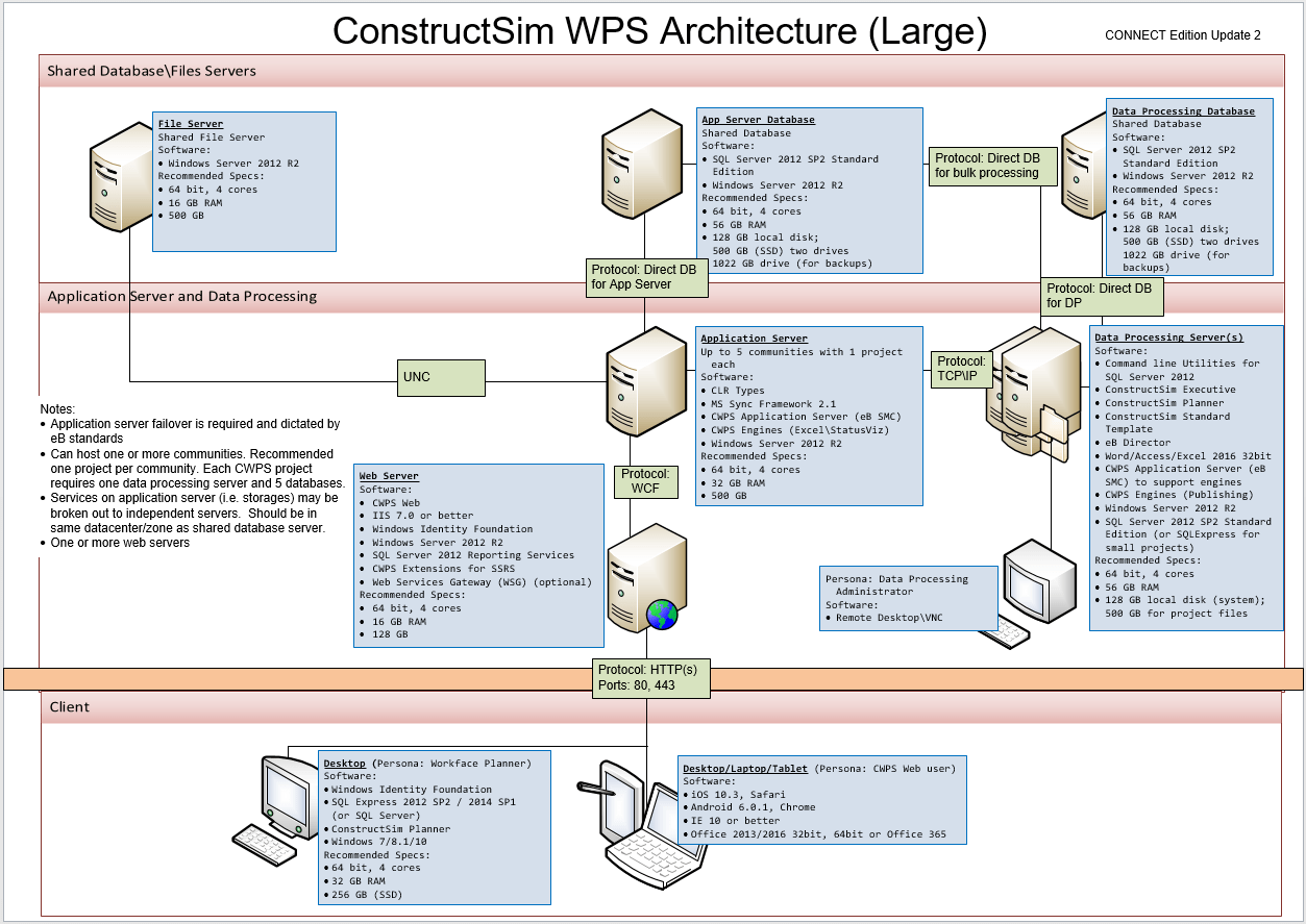 ConstructSim Work Package Server Architecture
